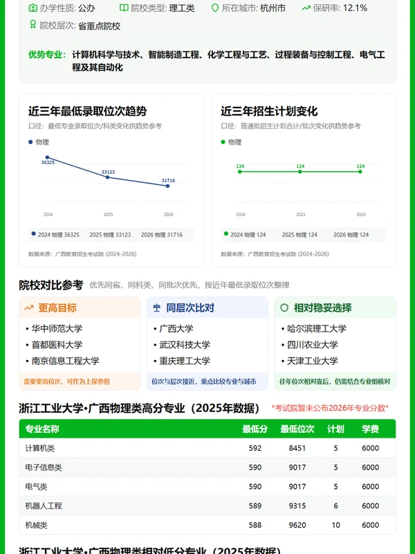 2026《浙江工业大学录取趋势与专业机会-全国各省市院校日报》示意封面