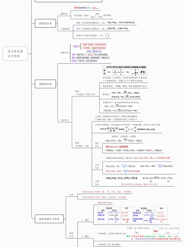 高中化学复习思维导图（必修一+必修二）示意封面