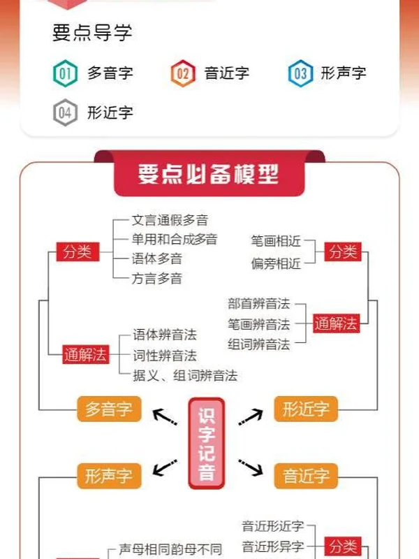 【初中提分高效学习法】语数外物化示意封面